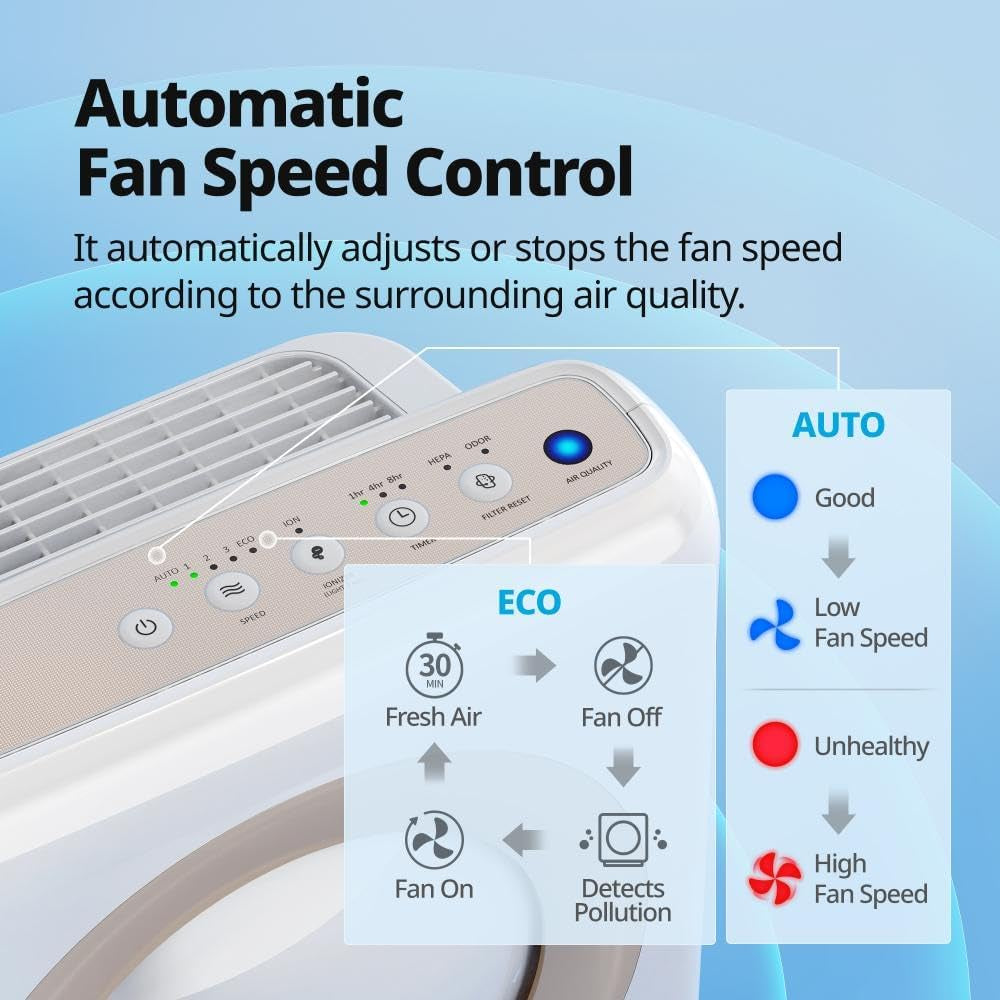 Airmega AP-1512HH(W) True HEPA Purifier with Air Quality Monitoring, Auto, Timer, Filter Indicator, and Eco Mode, 16.8 X 18.3 X 9.7, White